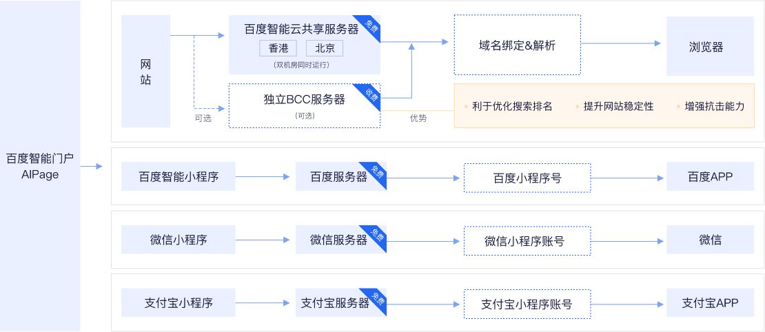 七虎云建站系统