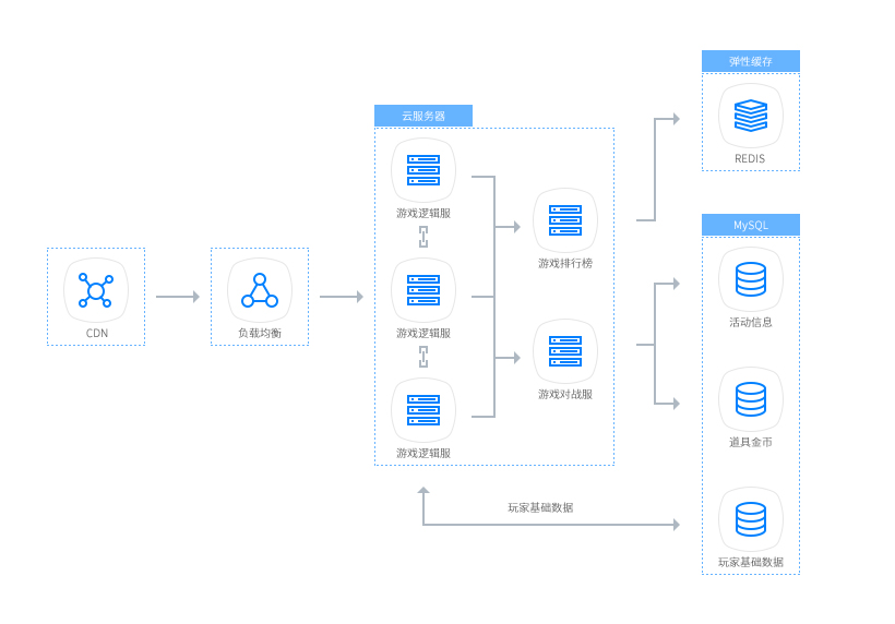 基于七虎云云服务器和云数据库MySQL，实现高可用的弹性扩容伸缩性能